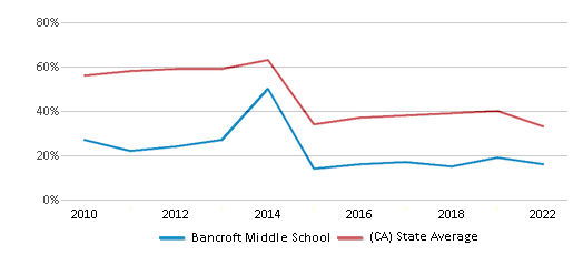 This chart displays the percentage of students that scored at or above 'proficient' levels in Math of Bancroft Middle School and the percentage of public school students that scored at or above 'proficient' levels in Math of public schools in California by year, with the latest 2021-22 school year data. This chart displays the percentage of students that scored at or above 'proficient' levels in Math of Bancroft Middle School and the percentage of public school students that scored at or above 'proficient' levels in Math of public schools in California by year, with the latest 2021-22 school year data.