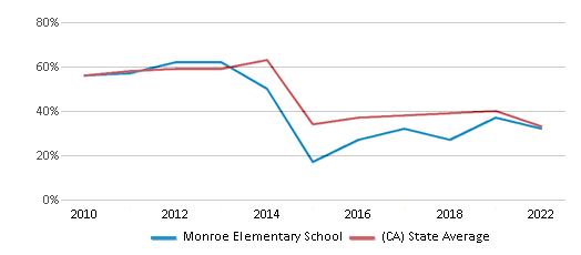 This chart displays the percentage of students that scored at or above 'proficient' levels in Math of Monroe Elementary School and the percentage of public school students that scored at or above 'proficient' levels in Math of public schools in California by year, with the latest 2021-22 school year data. This chart displays the percentage of students that scored at or above 'proficient' levels in Math of Monroe Elementary School and the percentage of public school students that scored at or above 'proficient' levels in Math of public schools in California by year, with the latest 2021-22 school year data.