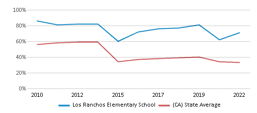 This chart displays the percentage of students that scored at or above 'proficient' levels in Math of Los Ranchos Elementary School and the percentage of public school students that scored at or above 'proficient' levels in Math of public schools in California by year, with the latest 2021-22 school year data. This chart displays the percentage of students that scored at or above 'proficient' levels in Math of Los Ranchos Elementary School and the percentage of public school students that scored at or above 'proficient' levels in Math of public schools in California by year, with the latest 2021-22 school year data.