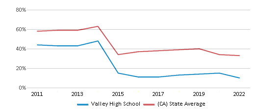 This chart displays the percentage of students that scored at or above 'proficient' levels in Math of Valley High School and the percentage of public school students that scored at or above 'proficient' levels in Math of public schools in California by year, with the latest 2021-22 school year data. This chart displays the percentage of students that scored at or above 'proficient' levels in Math of Valley High School and the percentage of public school students that scored at or above 'proficient' levels in Math of public schools in California by year, with the latest 2021-22 school year data.