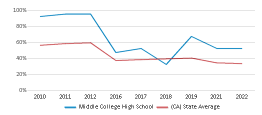 This chart displays the percentage of students that scored at or above 'proficient' levels in Math of Middle College High School and the percentage of public school students that scored at or above 'proficient' levels in Math of public schools in California by year, with the latest 2021-22 school year data. This chart displays the percentage of students that scored at or above 'proficient' levels in Math of Middle College High School and the percentage of public school students that scored at or above 'proficient' levels in Math of public schools in California by year, with the latest 2021-22 school year data.