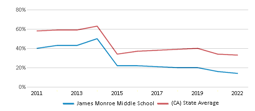 This chart displays the percentage of students that scored at or above 'proficient' levels in Math of James Monroe Middle School and the percentage of public school students that scored at or above 'proficient' levels in Math of public schools in California by year, with the latest 2021-22 school year data. This chart displays the percentage of students that scored at or above 'proficient' levels in Math of James Monroe Middle School and the percentage of public school students that scored at or above 'proficient' levels in Math of public schools in California by year, with the latest 2021-22 school year data.
