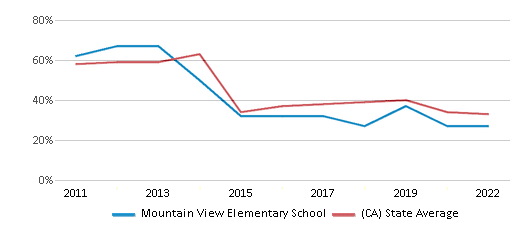 This chart displays the percentage of students that scored at or above 'proficient' levels in Math of Mountain View Elementary School and the percentage of public school students that scored at or above 'proficient' levels in Math of public schools in California by year, with the latest 2021-22 school year data. This chart displays the percentage of students that scored at or above 'proficient' levels in Math of Mountain View Elementary School and the percentage of public school students that scored at or above 'proficient' levels in Math of public schools in California by year, with the latest 2021-22 school year data.