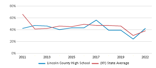 This chart displays the percentage of students that scored at or above 'proficient' levels in Math of Lincoln County High School and the percentage of public school students that scored at or above 'proficient' levels in Math of public schools in Kentucky by year, with the latest 2021-22 school year data. This chart displays the percentage of students that scored at or above 'proficient' levels in Math of Lincoln County High School and the percentage of public school students that scored at or above 'proficient' levels in Math of public schools in Kentucky by year, with the latest 2021-22 school year data.