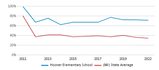 This chart displays the percentage of students that scored at or above 'proficient' levels in Math of Hoover Elementary School and the percentage of public school students that scored at or above 'proficient' levels in Math of public schools in Michigan by year, with the latest 2021-22 school year data. This chart displays the percentage of students that scored at or above 'proficient' levels in Math of Hoover Elementary School and the percentage of public school students that scored at or above 'proficient' levels in Math of public schools in Michigan by year, with the latest 2021-22 school year data.