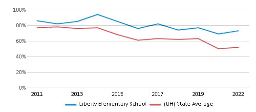 This chart displays the percentage of students that scored at or above 'proficient' levels in Math of Liberty Elementary School and the percentage of public school students that scored at or above 'proficient' levels in Math of public schools in Ohio by year, with the latest 2021-22 school year data. This chart displays the percentage of students that scored at or above 'proficient' levels in Math of Liberty Elementary School and the percentage of public school students that scored at or above 'proficient' levels in Math of public schools in Ohio by year, with the latest 2021-22 school year data.