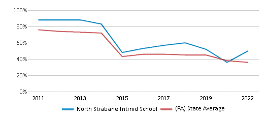This chart displays the percentage of students that scored at or above 'proficient' levels in Math of North Strabane Intrmd School and the percentage of public school students that scored at or above 'proficient' levels in Math of public schools in Pennsylvania by year, with the latest 2021-22 school year data. This chart displays the percentage of students that scored at or above 'proficient' levels in Math of North Strabane Intrmd School and the percentage of public school students that scored at or above 'proficient' levels in Math of public schools in Pennsylvania by year, with the latest 2021-22 school year data.