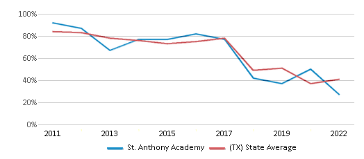 This chart displays the percentage of students that scored at or above 'proficient' levels in Math of St. Anthony Academy and the percentage of public school students that scored at or above 'proficient' levels in Math of public schools in Texas by year, with the latest 2021-22 school year data. This chart displays the percentage of students that scored at or above 'proficient' levels in Math of St. Anthony Academy and the percentage of public school students that scored at or above 'proficient' levels in Math of public schools in Texas by year, with the latest 2021-22 school year data.