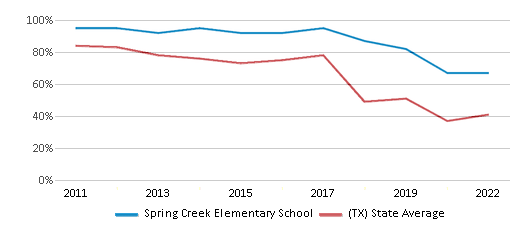 This chart displays the percentage of students that scored at or above 'proficient' levels in Math of Spring Creek Elementary School and the percentage of public school students that scored at or above 'proficient' levels in Math of public schools in Texas by year, with the latest 2021-22 school year data. This chart displays the percentage of students that scored at or above 'proficient' levels in Math of Spring Creek Elementary School and the percentage of public school students that scored at or above 'proficient' levels in Math of public schools in Texas by year, with the latest 2021-22 school year data.