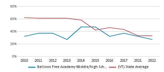This chart displays the percentage of students that scored at or above 'proficient' levels in Math of Bellows Free Academy Middle/high School (Fairfax) and the percentage of public school students that scored at or above 'proficient' levels in Math of public schools in Vermont by year, with the latest 2021-22 school year data. This chart displays the percentage of students that scored at or above 'proficient' levels in Math of Bellows Free Academy Middle/high School (Fairfax) and the percentage of public school students that scored at or above 'proficient' levels in Math of public schools in Vermont by year, with the latest 2021-22 school year data.