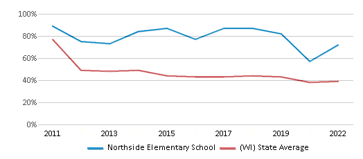 This chart displays the percentage of students that scored at or above 'proficient' levels in Math of Northside Elementary School and the percentage of public school students that scored at or above 'proficient' levels in Math of public schools in Wisconsin by year, with the latest 2021-22 school year data. This chart displays the percentage of students that scored at or above 'proficient' levels in Math of Northside Elementary School and the percentage of public school students that scored at or above 'proficient' levels in Math of public schools in Wisconsin by year, with the latest 2021-22 school year data.