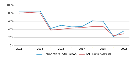 This chart displays the percentage of students that scored at or above 'proficient' levels in Math of Rehobeth Middle School and the percentage of public school students that scored at or above 'proficient' levels in Math of public schools in Alabama by year, with the latest 2021-22 school year data. This chart displays the percentage of students that scored at or above 'proficient' levels in Math of Rehobeth Middle School and the percentage of public school students that scored at or above 'proficient' levels in Math of public schools in Alabama by year, with the latest 2021-22 school year data.