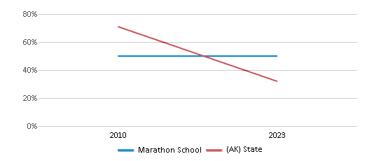 Math Proficiency Comparison Over Years (2010-2023) This chart presents a comparison of the percentage of students at Marathon School who have achieved proficiency or higher in Math with the average percentages observed in the Kenai Peninsula Borough School District and Alaska public schools over several years, with the most recent data from the 2022-23 school year.