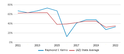 This chart displays the percentage of students that scored at or above 'proficient' levels in Math of Raymond S. Kellis and the percentage of public school students that scored at or above 'proficient' levels in Math of public schools in Arizona by year, with the latest 2021-22 school year data. This chart displays the percentage of students that scored at or above 'proficient' levels in Math of Raymond S. Kellis and the percentage of public school students that scored at or above 'proficient' levels in Math of public schools in Arizona by year, with the latest 2021-22 school year data.