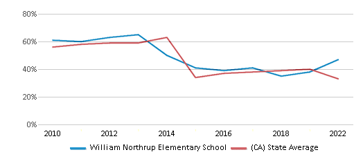 This chart displays the percentage of students that scored at or above 'proficient' levels in Math of William Northrup Elementary School and the percentage of public school students that scored at or above 'proficient' levels in Math of public schools in California by year, with the latest 2021-22 school year data. This chart displays the percentage of students that scored at or above 'proficient' levels in Math of William Northrup Elementary School and the percentage of public school students that scored at or above 'proficient' levels in Math of public schools in California by year, with the latest 2021-22 school year data.