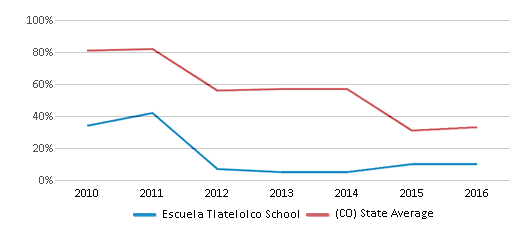 This chart displays the percentage of students that scored at or above 'proficient' levels in Math of Escuela Tlatelolco School and the percentage of public school students that scored at or above 'proficient' levels in Math of public schools in Colorado by year, with the latest 2015-16 school year data. This chart displays the percentage of students that scored at or above 'proficient' levels in Math of Escuela Tlatelolco School and the percentage of public school students that scored at or above 'proficient' levels in Math of public schools in Colorado by year, with the latest 2015-16 school year data.