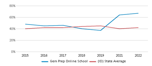 This chart displays the percentage of students that scored at or above 'proficient' levels in Math of Gem Prep Online School and the percentage of public school students that scored at or above 'proficient' levels in Math of public schools in Idaho by year, with the latest 2021-22 school year data. This chart displays the percentage of students that scored at or above 'proficient' levels in Math of Gem Prep Online School and the percentage of public school students that scored at or above 'proficient' levels in Math of public schools in Idaho by year, with the latest 2021-22 school year data.