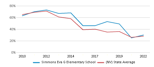This chart displays the percentage of students that scored at or above 'proficient' levels in Math of Simmons Eva G Elementary School and the percentage of public school students that scored at or above 'proficient' levels in Math of public schools in Nevada by year, with the latest 2021-22 school year data. This chart displays the percentage of students that scored at or above 'proficient' levels in Math of Simmons Eva G Elementary School and the percentage of public school students that scored at or above 'proficient' levels in Math of public schools in Nevada by year, with the latest 2021-22 school year data.