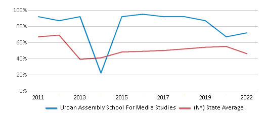 This chart displays the percentage of students that scored at or above 'proficient' levels in Math of Urban Assembly School For Media Studies and the percentage of public school students that scored at or above 'proficient' levels in Math of public schools in New York by year, with the latest 2021-22 school year data. This chart displays the percentage of students that scored at or above 'proficient' levels in Math of Urban Assembly School For Media Studies and the percentage of public school students that scored at or above 'proficient' levels in Math of public schools in New York by year, with the latest 2021-22 school year data.