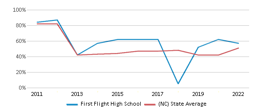 This chart displays the percentage of students that scored at or above 'proficient' levels in Math of First Flight High School and the percentage of public school students that scored at or above 'proficient' levels in Math of public schools in North Carolina by year, with the latest 2021-22 school year data. This chart displays the percentage of students that scored at or above 'proficient' levels in Math of First Flight High School and the percentage of public school students that scored at or above 'proficient' levels in Math of public schools in North Carolina by year, with the latest 2021-22 school year data.