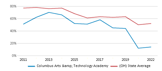 This chart displays the percentage of students that scored at or above 'proficient' levels in Math of Columbus Arts & Technology Academy and the percentage of public school students that scored at or above 'proficient' levels in Math of public schools in Ohio by year, with the latest 2021-22 school year data. This chart displays the percentage of students that scored at or above 'proficient' levels in Math of Columbus Arts & Technology Academy and the percentage of public school students that scored at or above 'proficient' levels in Math of public schools in Ohio by year, with the latest 2021-22 school year data.
