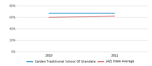 This chart displays the percentage of students that scored at or above 'proficient' levels in Math of Carden Traditional School Of Glendale and the percentage of public school students that scored at or above 'proficient' levels in Math of public schools in Arizona by year, with the latest 2010-11 school year data. This chart displays the percentage of students that scored at or above 'proficient' levels in Math of Carden Traditional School Of Glendale and the percentage of public school students that scored at or above 'proficient' levels in Math of public schools in Arizona by year, with the latest 2010-11 school year data.