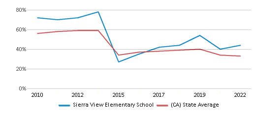 This chart displays the percentage of students that scored at or above 'proficient' levels in Math of Sierra View Elementary School and the percentage of public school students that scored at or above 'proficient' levels in Math of public schools in California by year, with the latest 2021-22 school year data. This chart displays the percentage of students that scored at or above 'proficient' levels in Math of Sierra View Elementary School and the percentage of public school students that scored at or above 'proficient' levels in Math of public schools in California by year, with the latest 2021-22 school year data.