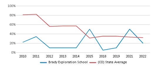 This chart displays the percentage of students that scored at or above 'proficient' levels in Math of Brady Exploration School and the percentage of public school students that scored at or above 'proficient' levels in Math of public schools in Colorado by year, with the latest 2021-22 school year data. This chart displays the percentage of students that scored at or above 'proficient' levels in Math of Brady Exploration School and the percentage of public school students that scored at or above 'proficient' levels in Math of public schools in Colorado by year, with the latest 2021-22 school year data.