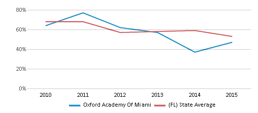 This chart displays the percentage of students that scored at or above 'proficient' levels in Math of Oxford Academy Of Miami and the percentage of public school students that scored at or above 'proficient' levels in Math of public schools in Florida by year, with the latest 2014-15 school year data. This chart displays the percentage of students that scored at or above 'proficient' levels in Math of Oxford Academy Of Miami and the percentage of public school students that scored at or above 'proficient' levels in Math of public schools in Florida by year, with the latest 2014-15 school year data.