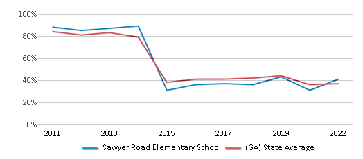 This chart displays the percentage of students that scored at or above 'proficient' levels in Math of Sawyer Road Elementary School and the percentage of public school students that scored at or above 'proficient' levels in Math of public schools in Georgia by year, with the latest 2021-22 school year data. This chart displays the percentage of students that scored at or above 'proficient' levels in Math of Sawyer Road Elementary School and the percentage of public school students that scored at or above 'proficient' levels in Math of public schools in Georgia by year, with the latest 2021-22 school year data.