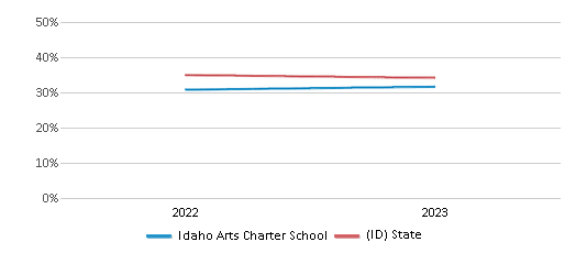 Math Proficiency Comparison Over Years (2022-2023) This chart presents a comparison of the percentage of students at Idaho Arts Charter School who have achieved proficiency or higher in Math with the average percentages observed in the Idaho Arts Charter School Inc. School District and Idaho public schools over several years, with the most recent data from the 2022-23 school year.