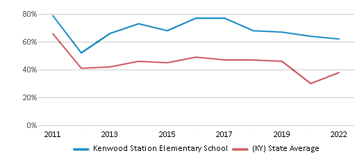 This chart displays the percentage of students that scored at or above 'proficient' levels in Math of Kenwood Station Elementary School and the percentage of public school students that scored at or above 'proficient' levels in Math of public schools in Kentucky by year, with the latest 2021-22 school year data. This chart displays the percentage of students that scored at or above 'proficient' levels in Math of Kenwood Station Elementary School and the percentage of public school students that scored at or above 'proficient' levels in Math of public schools in Kentucky by year, with the latest 2021-22 school year data.