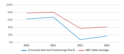This chart displays the percentage of students that scored at or above 'proficient' levels in Math of Discovery Arts And Technology Psa Elementary School and the percentage of public school students that scored at or above 'proficient' levels in Math of public schools in Michigan by year, with the latest 2012-13 school year data. This chart displays the percentage of students that scored at or above 'proficient' levels in Math of Discovery Arts And Technology Psa Elementary School and the percentage of public school students that scored at or above 'proficient' levels in Math of public schools in Michigan by year, with the latest 2012-13 school year data.