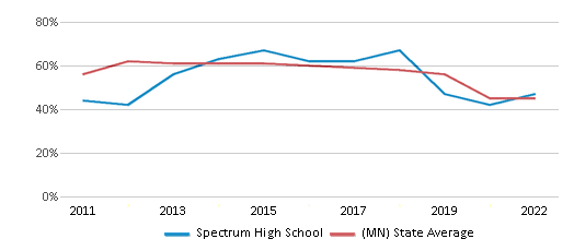 This chart displays the percentage of students that scored at or above 'proficient' levels in Math of Spectrum High School and the percentage of public school students that scored at or above 'proficient' levels in Math of public schools in Minnesota by year, with the latest 2021-22 school year data. This chart displays the percentage of students that scored at or above 'proficient' levels in Math of Spectrum High School and the percentage of public school students that scored at or above 'proficient' levels in Math of public schools in Minnesota by year, with the latest 2021-22 school year data.