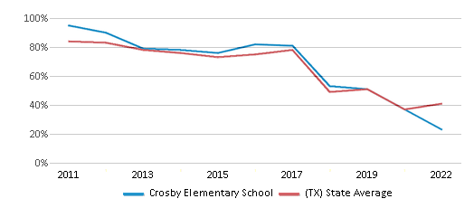 This chart displays the percentage of students that scored at or above 'proficient' levels in Math of Crosby Elementary School and the percentage of public school students that scored at or above 'proficient' levels in Math of public schools in Texas by year, with the latest 2021-22 school year data. This chart displays the percentage of students that scored at or above 'proficient' levels in Math of Crosby Elementary School and the percentage of public school students that scored at or above 'proficient' levels in Math of public schools in Texas by year, with the latest 2021-22 school year data.