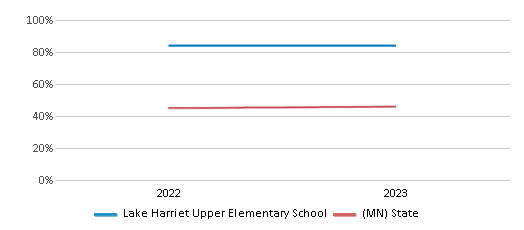 This chart presents a comparison of the percentage of students at Lake Harriet Upper Elementary School who have achieved proficiency or higher in Math with the average percentages observed in the Minneapolis Public School District and Minnesota public schools over several years, with the most recent data from the 2022-23 school year.