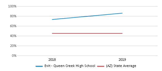 This chart displays the percentage of students that scored at or above 'proficient' levels in Math of Evit - Queen Creek High School and the percentage of public school students that scored at or above 'proficient' levels in Math of public schools in Arizona by year, with the latest 2018-19 school year data. This chart displays the percentage of students that scored at or above 'proficient' levels in Math of Evit - Queen Creek High School and the percentage of public school students that scored at or above 'proficient' levels in Math of public schools in Arizona by year, with the latest 2018-19 school year data.