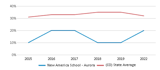 This chart displays the percentage of students that scored at or above 'proficient' levels in Math of New America School - Aurora and the percentage of public school students that scored at or above 'proficient' levels in Math of public schools in Colorado by year, with the latest 2021-22 school year data. This chart displays the percentage of students that scored at or above 'proficient' levels in Math of New America School - Aurora and the percentage of public school students that scored at or above 'proficient' levels in Math of public schools in Colorado by year, with the latest 2021-22 school year data.