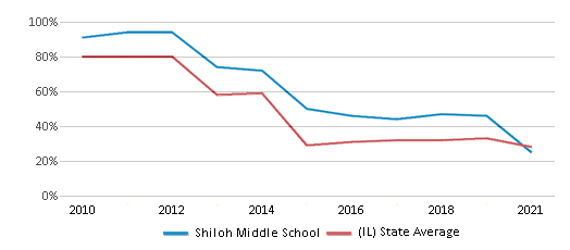 This chart displays the percentage of students that scored at or above 'proficient' levels in Math of Shiloh Middle School and the percentage of public school students that scored at or above 'proficient' levels in Math of public schools in Illinois by year, with the latest 2020-21 school year data. This chart displays the percentage of students that scored at or above 'proficient' levels in Math of Shiloh Middle School and the percentage of public school students that scored at or above 'proficient' levels in Math of public schools in Illinois by year, with the latest 2020-21 school year data.