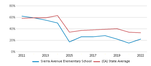 This chart displays the percentage of students that scored at or above 'proficient' levels in Math of Sierra Avenue Elementary School and the percentage of public school students that scored at or above 'proficient' levels in Math of public schools in California by year, with the latest 2021-22 school year data. This chart displays the percentage of students that scored at or above 'proficient' levels in Math of Sierra Avenue Elementary School and the percentage of public school students that scored at or above 'proficient' levels in Math of public schools in California by year, with the latest 2021-22 school year data.
