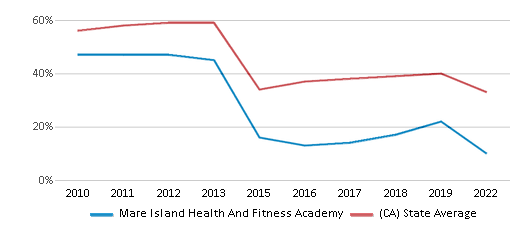 This chart displays the percentage of students that scored at or above 'proficient' levels in Math of Mare Island Health And Fitness Academy and the percentage of public school students that scored at or above 'proficient' levels in Math of public schools in California by year, with the latest 2021-22 school year data. This chart displays the percentage of students that scored at or above 'proficient' levels in Math of Mare Island Health And Fitness Academy and the percentage of public school students that scored at or above 'proficient' levels in Math of public schools in California by year, with the latest 2021-22 school year data.