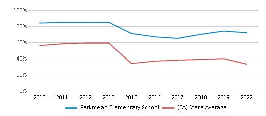 This chart displays the percentage of students that scored at or above 'proficient' levels in Math of Parkmead Elementary School and the percentage of public school students that scored at or above 'proficient' levels in Math of public schools in California by year, with the latest 2021-22 school year data. This chart displays the percentage of students that scored at or above 'proficient' levels in Math of Parkmead Elementary School and the percentage of public school students that scored at or above 'proficient' levels in Math of public schools in California by year, with the latest 2021-22 school year data.