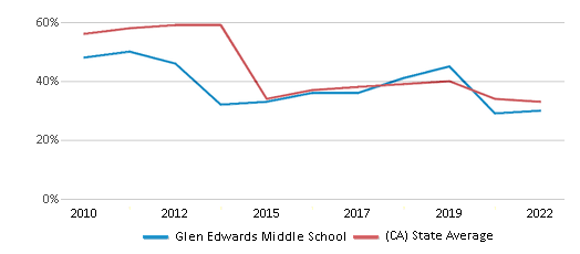 This chart displays the percentage of students that scored at or above 'proficient' levels in Math of Glen Edwards Middle School and the percentage of public school students that scored at or above 'proficient' levels in Math of public schools in California by year, with the latest 2021-22 school year data. This chart displays the percentage of students that scored at or above 'proficient' levels in Math of Glen Edwards Middle School and the percentage of public school students that scored at or above 'proficient' levels in Math of public schools in California by year, with the latest 2021-22 school year data.