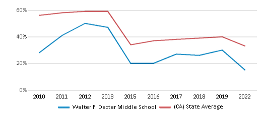 This chart displays the percentage of students that scored at or above 'proficient' levels in Math of Walter F. Dexter Middle School and the percentage of public school students that scored at or above 'proficient' levels in Math of public schools in California by year, with the latest 2021-22 school year data. This chart displays the percentage of students that scored at or above 'proficient' levels in Math of Walter F. Dexter Middle School and the percentage of public school students that scored at or above 'proficient' levels in Math of public schools in California by year, with the latest 2021-22 school year data.