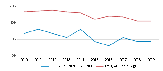 This chart displays the percentage of students that scored at or above 'proficient' levels in Math of Central Elementary School and the percentage of public school students that scored at or above 'proficient' levels in Math of public schools in Missouri by year, with the latest 2018-19 school year data. This chart displays the percentage of students that scored at or above 'proficient' levels in Math of Central Elementary School and the percentage of public school students that scored at or above 'proficient' levels in Math of public schools in Missouri by year, with the latest 2018-19 school year data.