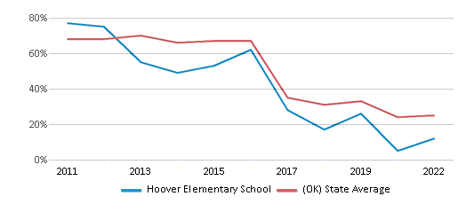 This chart displays the percentage of students that scored at or above 'proficient' levels in Math of Hoover Elementary School and the percentage of public school students that scored at or above 'proficient' levels in Math of public schools in Oklahoma by year, with the latest 2021-22 school year data. This chart displays the percentage of students that scored at or above 'proficient' levels in Math of Hoover Elementary School and the percentage of public school students that scored at or above 'proficient' levels in Math of public schools in Oklahoma by year, with the latest 2021-22 school year data.