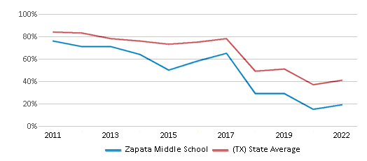 This chart displays the percentage of students that scored at or above 'proficient' levels in Math of Zapata Middle School and the percentage of public school students that scored at or above 'proficient' levels in Math of public schools in Texas by year, with the latest 2021-22 school year data. This chart displays the percentage of students that scored at or above 'proficient' levels in Math of Zapata Middle School and the percentage of public school students that scored at or above 'proficient' levels in Math of public schools in Texas by year, with the latest 2021-22 school year data.