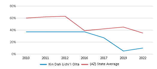 This chart displays the percentage of students that scored at or above 'proficient' levels in Math of Kin Dah Lichi'i Olta and the percentage of public school students that scored at or above 'proficient' levels in Math of public schools in Arizona by year, with the latest 2021-22 school year data. This chart displays the percentage of students that scored at or above 'proficient' levels in Math of Kin Dah Lichi'i Olta and the percentage of public school students that scored at or above 'proficient' levels in Math of public schools in Arizona by year, with the latest 2021-22 school year data.