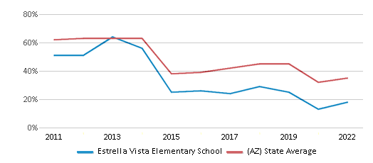 This chart displays the percentage of students that scored at or above 'proficient' levels in Math of Estrella Vista Elementary School and the percentage of public school students that scored at or above 'proficient' levels in Math of public schools in Arizona by year, with the latest 2021-22 school year data. This chart displays the percentage of students that scored at or above 'proficient' levels in Math of Estrella Vista Elementary School and the percentage of public school students that scored at or above 'proficient' levels in Math of public schools in Arizona by year, with the latest 2021-22 school year data.