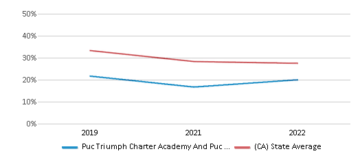 This chart displays the percentage of students that scored at or above 'proficient' levels in Math of Puc Triumph Charter Academy And Puc Triumph Charter High School and the percentage of public school students that scored at or above 'proficient' levels in Math of public schools in California by year, with the latest 2021-22 school year data. This chart displays the percentage of students that scored at or above 'proficient' levels in Math of Puc Triumph Charter Academy And Puc Triumph Charter High School and the percentage of public school students that scored at or above 'proficient' levels in Math of public schools in California by year, with the latest 2021-22 school year data.